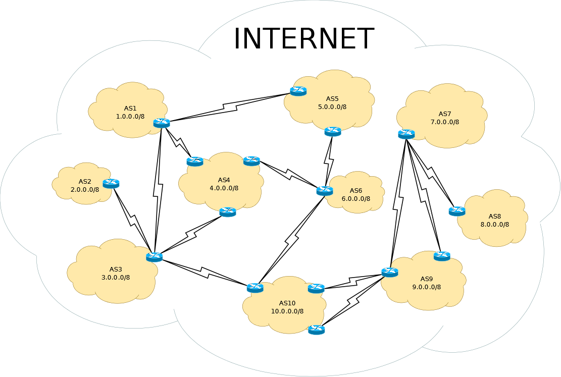 Picture 1. BGP network